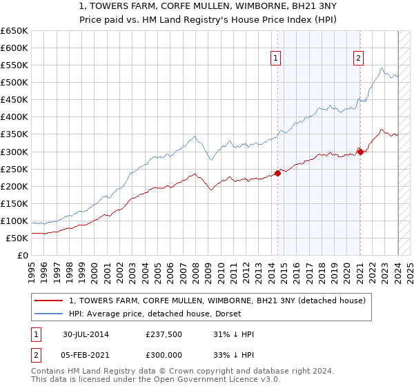 1, TOWERS FARM, CORFE MULLEN, WIMBORNE, BH21 3NY: Price paid vs HM Land Registry's House Price Index