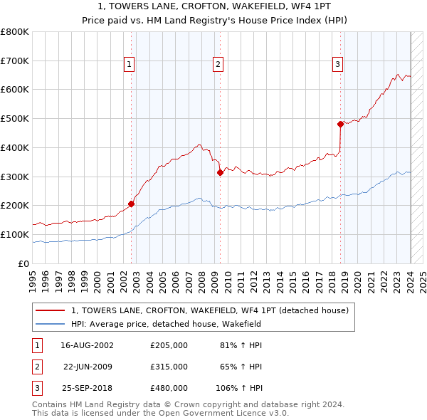 1, TOWERS LANE, CROFTON, WAKEFIELD, WF4 1PT: Price paid vs HM Land Registry's House Price Index