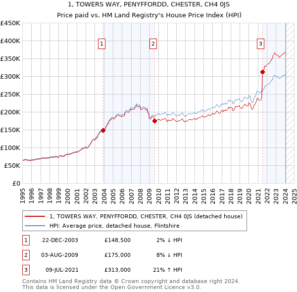 1, TOWERS WAY, PENYFFORDD, CHESTER, CH4 0JS: Price paid vs HM Land Registry's House Price Index