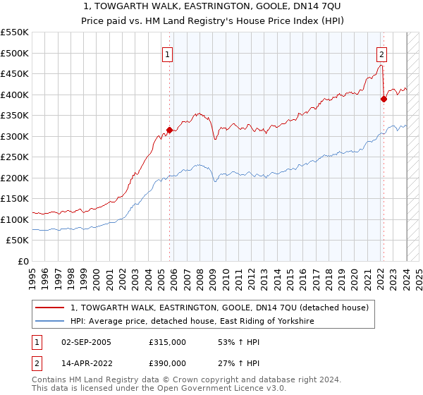 1, TOWGARTH WALK, EASTRINGTON, GOOLE, DN14 7QU: Price paid vs HM Land Registry's House Price Index