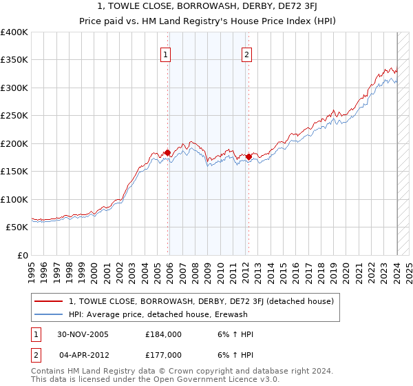 1, TOWLE CLOSE, BORROWASH, DERBY, DE72 3FJ: Price paid vs HM Land Registry's House Price Index