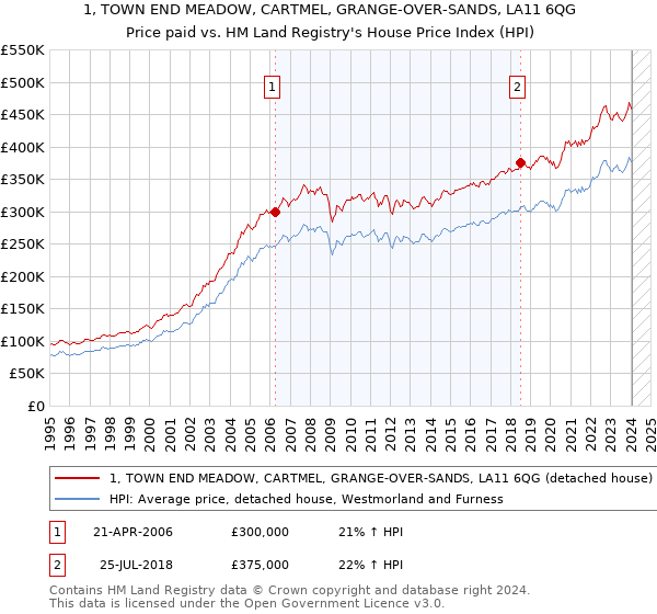 1, TOWN END MEADOW, CARTMEL, GRANGE-OVER-SANDS, LA11 6QG: Price paid vs HM Land Registry's House Price Index