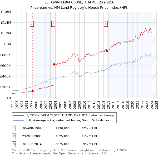 1, TOWN FARM CLOSE, THAME, OX9 2DA: Price paid vs HM Land Registry's House Price Index