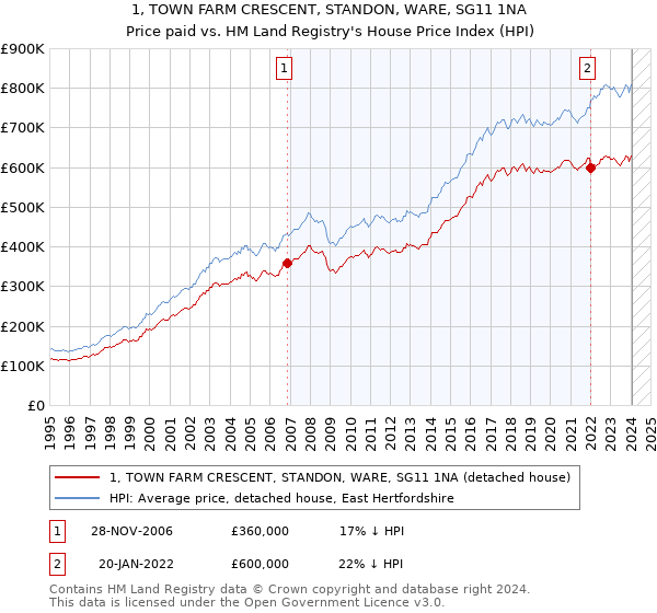 1, TOWN FARM CRESCENT, STANDON, WARE, SG11 1NA: Price paid vs HM Land Registry's House Price Index