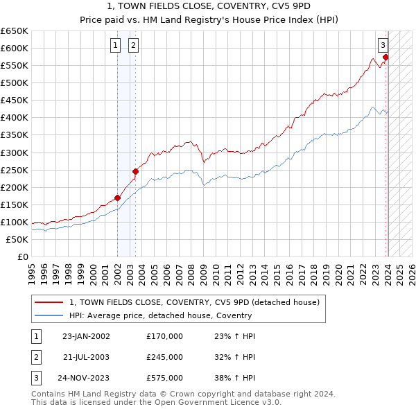 1, TOWN FIELDS CLOSE, COVENTRY, CV5 9PD: Price paid vs HM Land Registry's House Price Index