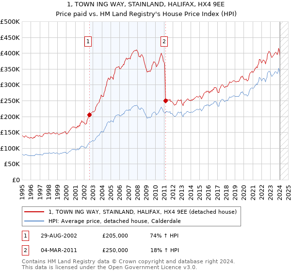 1, TOWN ING WAY, STAINLAND, HALIFAX, HX4 9EE: Price paid vs HM Land Registry's House Price Index