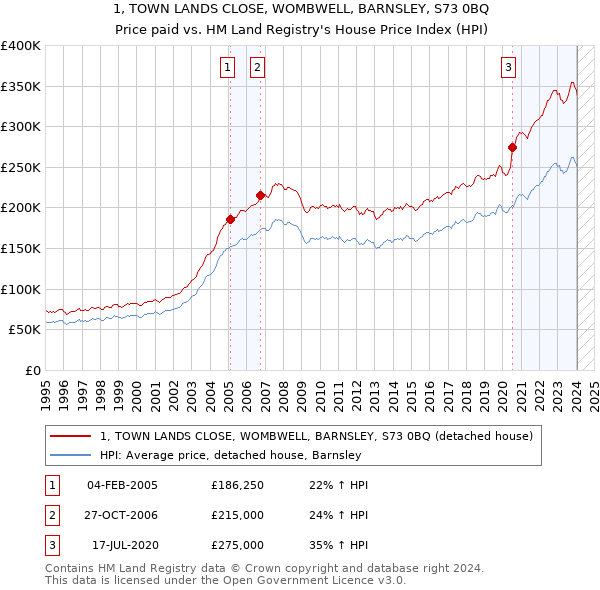 1, TOWN LANDS CLOSE, WOMBWELL, BARNSLEY, S73 0BQ: Price paid vs HM Land Registry's House Price Index