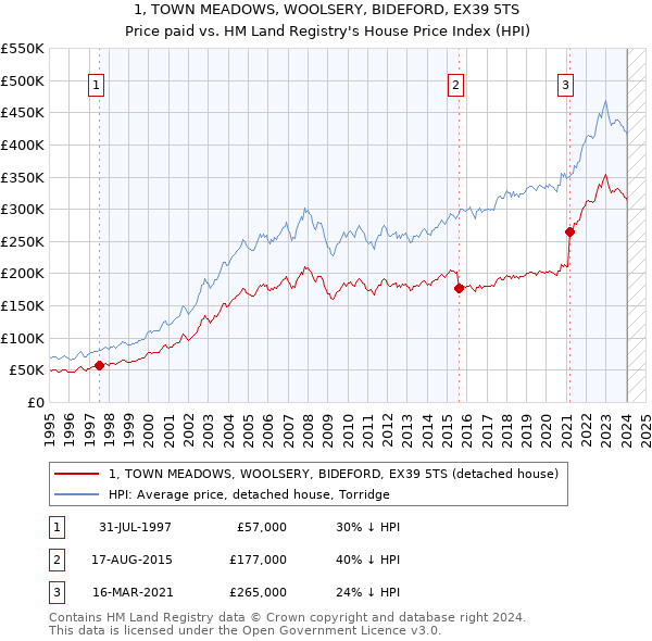1, TOWN MEADOWS, WOOLSERY, BIDEFORD, EX39 5TS: Price paid vs HM Land Registry's House Price Index