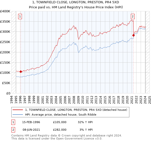 1, TOWNFIELD CLOSE, LONGTON, PRESTON, PR4 5XD: Price paid vs HM Land Registry's House Price Index