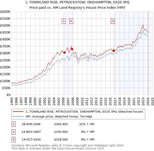 1, TOWNLAND RISE, PETROCKSTOW, OKEHAMPTON, EX20 3PQ: Price paid vs HM Land Registry's House Price Index