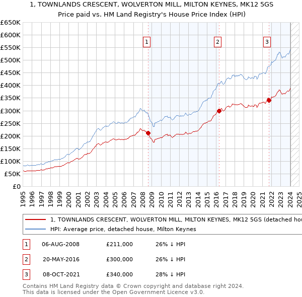 1, TOWNLANDS CRESCENT, WOLVERTON MILL, MILTON KEYNES, MK12 5GS: Price paid vs HM Land Registry's House Price Index