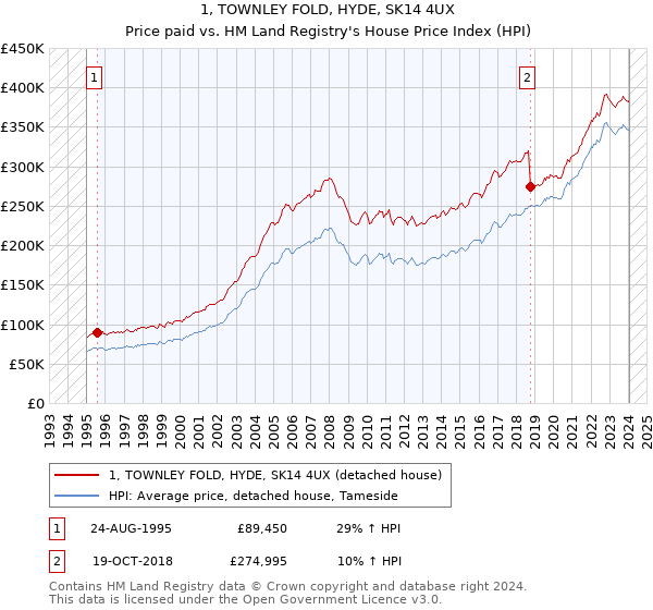 1, TOWNLEY FOLD, HYDE, SK14 4UX: Price paid vs HM Land Registry's House Price Index