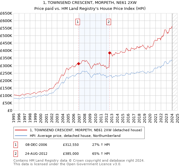 1, TOWNSEND CRESCENT, MORPETH, NE61 2XW: Price paid vs HM Land Registry's House Price Index
