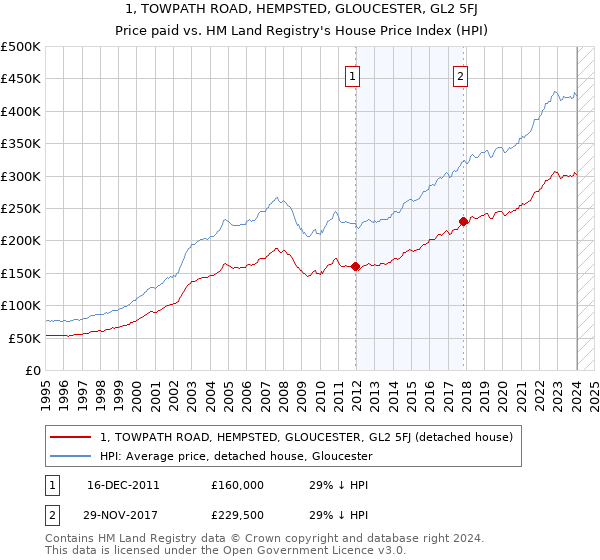 1, TOWPATH ROAD, HEMPSTED, GLOUCESTER, GL2 5FJ: Price paid vs HM Land Registry's House Price Index