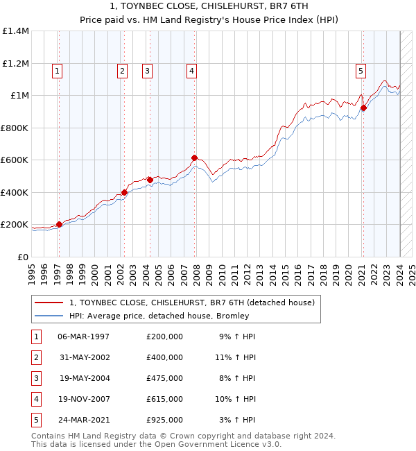 1, TOYNBEC CLOSE, CHISLEHURST, BR7 6TH: Price paid vs HM Land Registry's House Price Index