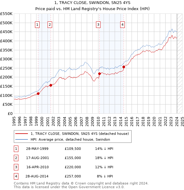 1, TRACY CLOSE, SWINDON, SN25 4YS: Price paid vs HM Land Registry's House Price Index
