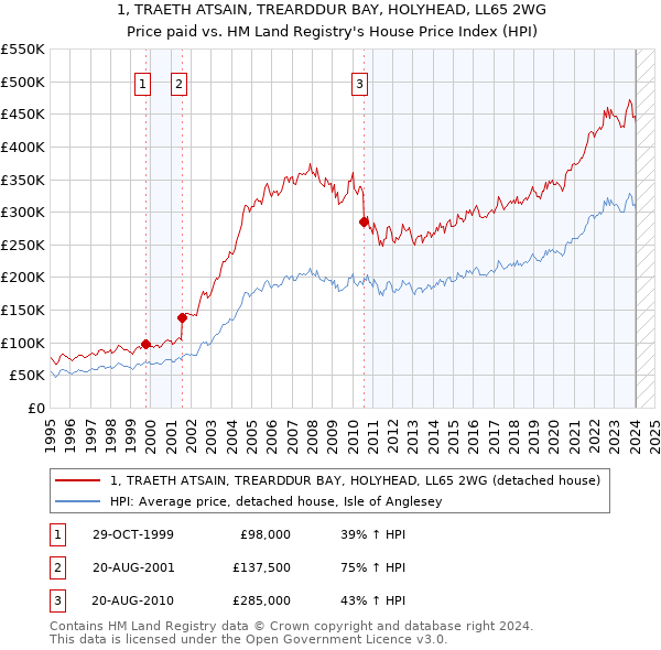 1, TRAETH ATSAIN, TREARDDUR BAY, HOLYHEAD, LL65 2WG: Price paid vs HM Land Registry's House Price Index