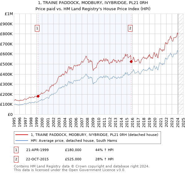1, TRAINE PADDOCK, MODBURY, IVYBRIDGE, PL21 0RH: Price paid vs HM Land Registry's House Price Index