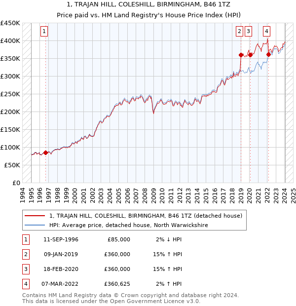 1, TRAJAN HILL, COLESHILL, BIRMINGHAM, B46 1TZ: Price paid vs HM Land Registry's House Price Index