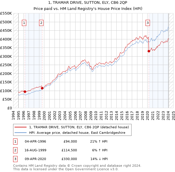 1, TRAMAR DRIVE, SUTTON, ELY, CB6 2QP: Price paid vs HM Land Registry's House Price Index