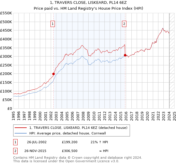 1, TRAVERS CLOSE, LISKEARD, PL14 6EZ: Price paid vs HM Land Registry's House Price Index