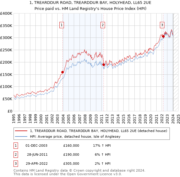 1, TREARDDUR ROAD, TREARDDUR BAY, HOLYHEAD, LL65 2UE: Price paid vs HM Land Registry's House Price Index