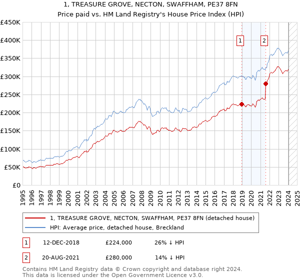 1, TREASURE GROVE, NECTON, SWAFFHAM, PE37 8FN: Price paid vs HM Land Registry's House Price Index