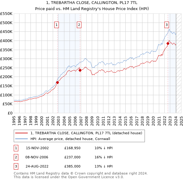 1, TREBARTHA CLOSE, CALLINGTON, PL17 7TL: Price paid vs HM Land Registry's House Price Index