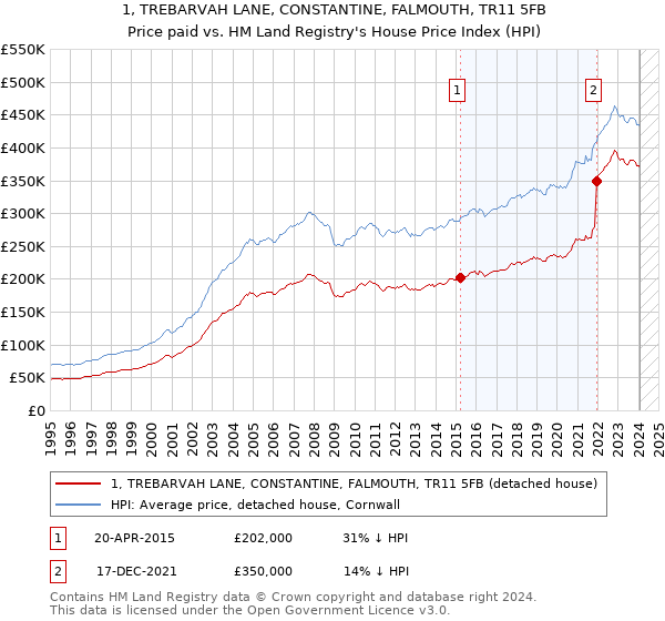 1, TREBARVAH LANE, CONSTANTINE, FALMOUTH, TR11 5FB: Price paid vs HM Land Registry's House Price Index