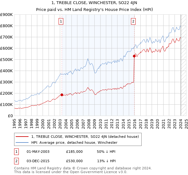 1, TREBLE CLOSE, WINCHESTER, SO22 4JN: Price paid vs HM Land Registry's House Price Index