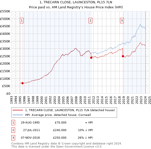 1, TRECARN CLOSE, LAUNCESTON, PL15 7LN: Price paid vs HM Land Registry's House Price Index
