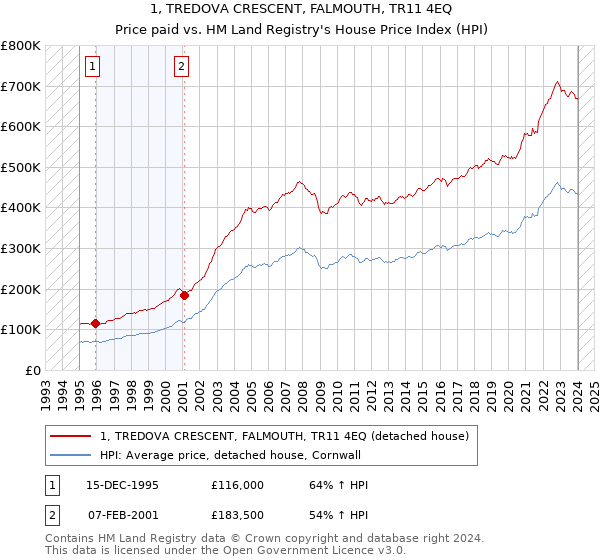 1, TREDOVA CRESCENT, FALMOUTH, TR11 4EQ: Price paid vs HM Land Registry's House Price Index