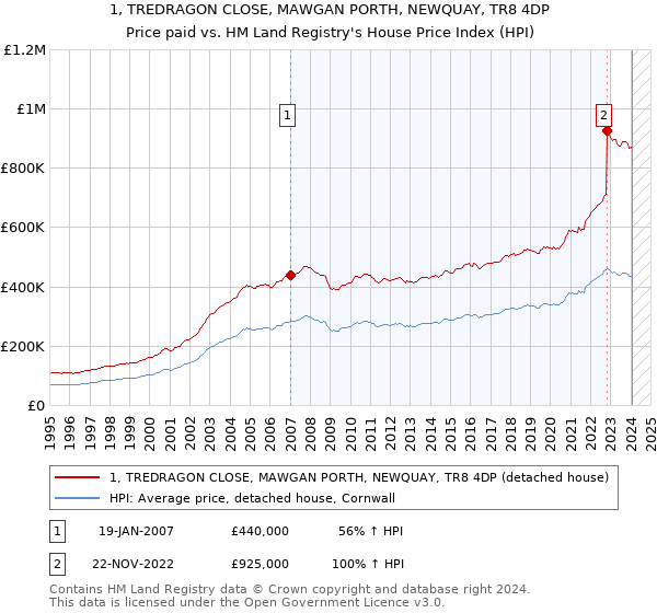 1, TREDRAGON CLOSE, MAWGAN PORTH, NEWQUAY, TR8 4DP: Price paid vs HM Land Registry's House Price Index