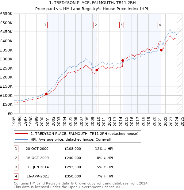 1, TREDYSON PLACE, FALMOUTH, TR11 2RH: Price paid vs HM Land Registry's House Price Index