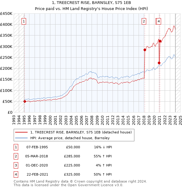 1, TREECREST RISE, BARNSLEY, S75 1EB: Price paid vs HM Land Registry's House Price Index