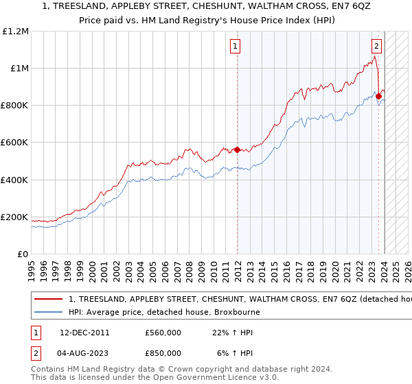 1, TREESLAND, APPLEBY STREET, CHESHUNT, WALTHAM CROSS, EN7 6QZ: Price paid vs HM Land Registry's House Price Index