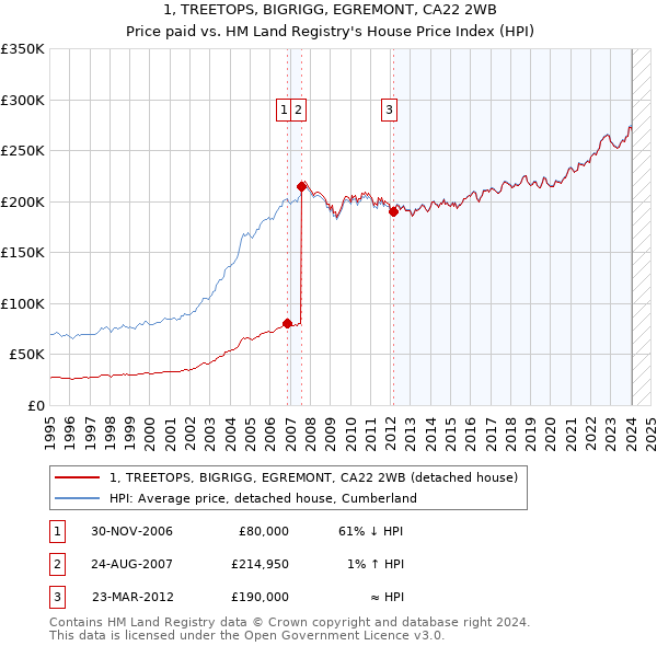 1, TREETOPS, BIGRIGG, EGREMONT, CA22 2WB: Price paid vs HM Land Registry's House Price Index