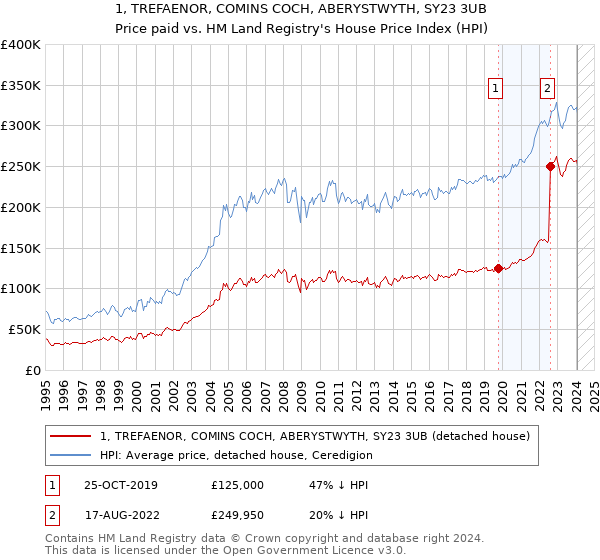 1, TREFAENOR, COMINS COCH, ABERYSTWYTH, SY23 3UB: Price paid vs HM Land Registry's House Price Index