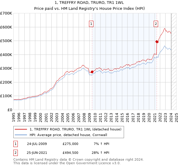 1, TREFFRY ROAD, TRURO, TR1 1WL: Price paid vs HM Land Registry's House Price Index