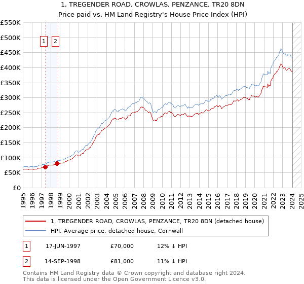 1, TREGENDER ROAD, CROWLAS, PENZANCE, TR20 8DN: Price paid vs HM Land Registry's House Price Index
