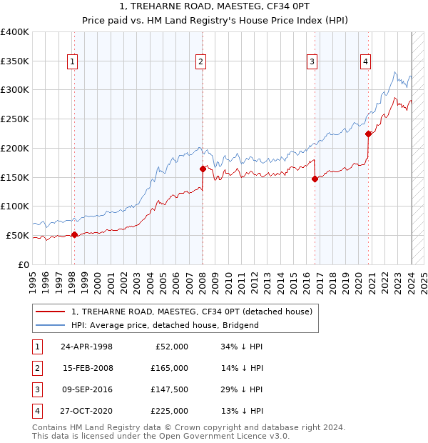 1, TREHARNE ROAD, MAESTEG, CF34 0PT: Price paid vs HM Land Registry's House Price Index