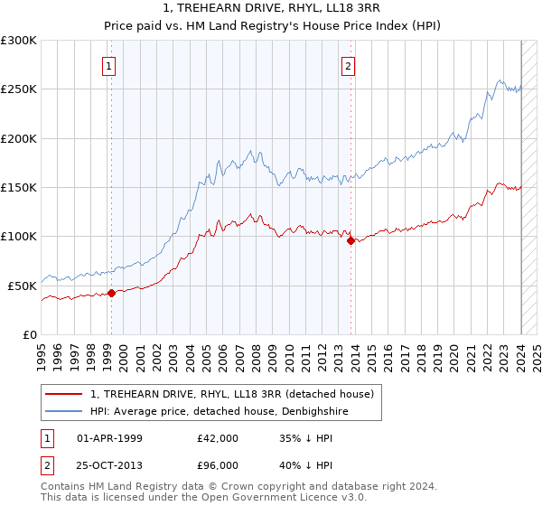 1, TREHEARN DRIVE, RHYL, LL18 3RR: Price paid vs HM Land Registry's House Price Index