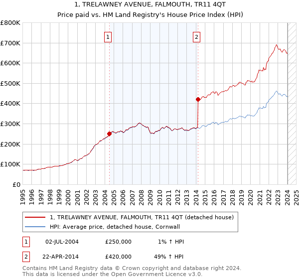 1, TRELAWNEY AVENUE, FALMOUTH, TR11 4QT: Price paid vs HM Land Registry's House Price Index