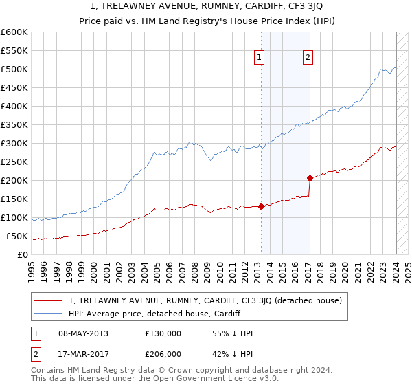 1, TRELAWNEY AVENUE, RUMNEY, CARDIFF, CF3 3JQ: Price paid vs HM Land Registry's House Price Index
