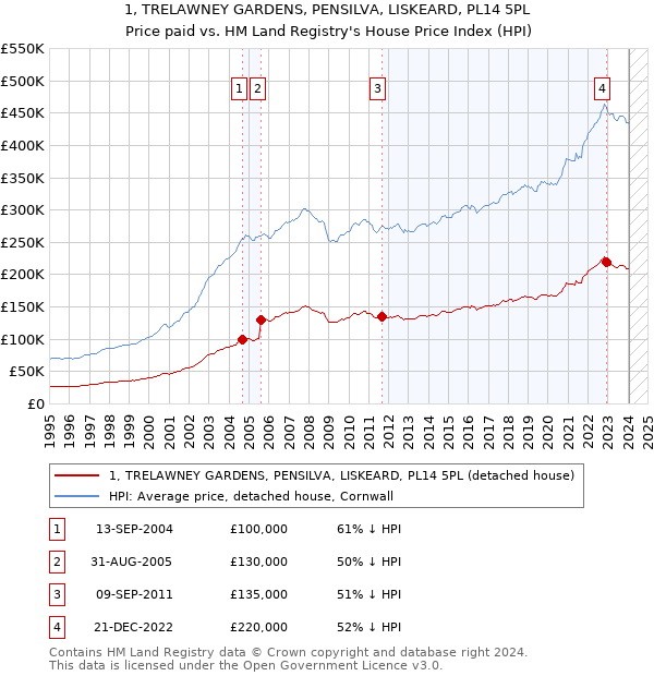 1, TRELAWNEY GARDENS, PENSILVA, LISKEARD, PL14 5PL: Price paid vs HM Land Registry's House Price Index