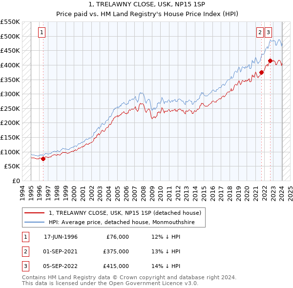 1, TRELAWNY CLOSE, USK, NP15 1SP: Price paid vs HM Land Registry's House Price Index