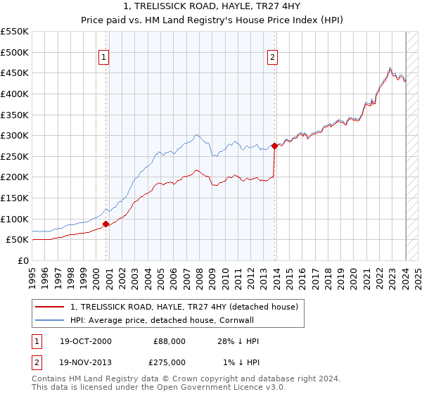 1, TRELISSICK ROAD, HAYLE, TR27 4HY: Price paid vs HM Land Registry's House Price Index