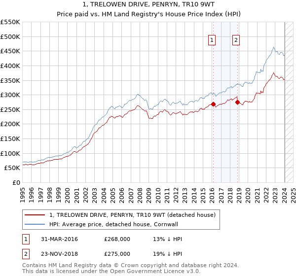 1, TRELOWEN DRIVE, PENRYN, TR10 9WT: Price paid vs HM Land Registry's House Price Index