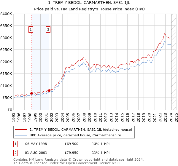 1, TREM Y BEDOL, CARMARTHEN, SA31 1JL: Price paid vs HM Land Registry's House Price Index