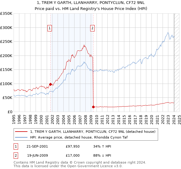 1, TREM Y GARTH, LLANHARRY, PONTYCLUN, CF72 9NL: Price paid vs HM Land Registry's House Price Index